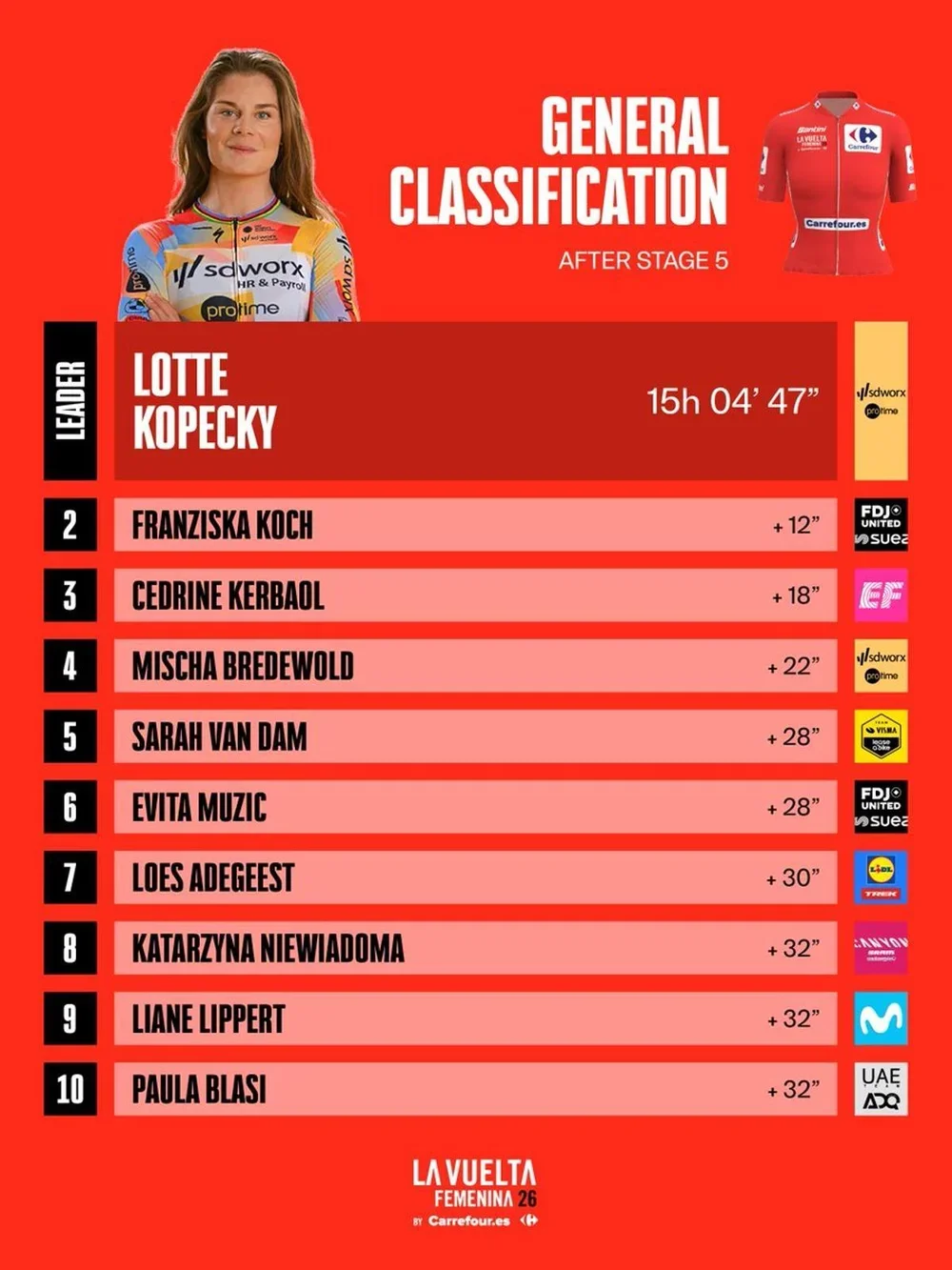 La clasificación general